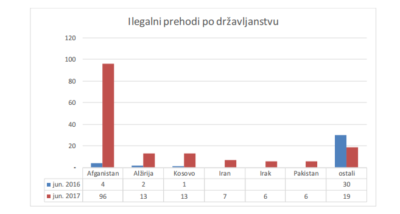 Varnost: Prihajajo predvsem Afganistanci in poročilo o milijardi iz Irana