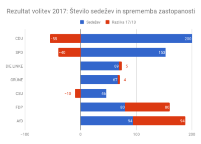 Bo Nemčija le dobila koalicijo in novo vlado?