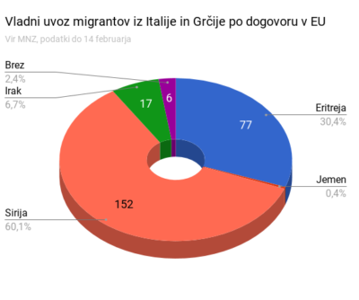 Iz Turčije je vlada sprejela 21 beguncev iz Sirije