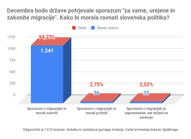 Anketa o sporazumu o migracijah