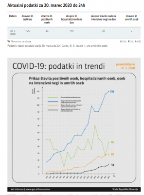 V Sloveniji že 802, včeraj 46 dodatno okuženih, v Turčiji še kar strma rast
