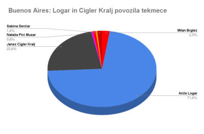 Pirc Musarjeva z Ruske dače osvojila Moskvo, Brglez Beograd, Cigler Kralj Vatikan