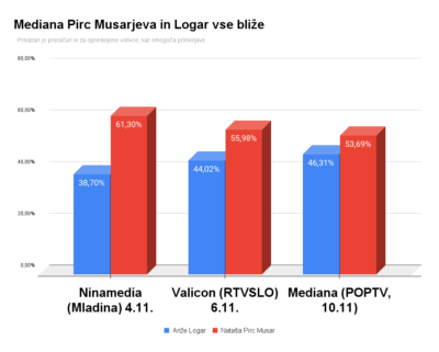 Mediana: Bo Logar do nedelje dohitel Pirc Musarjevo?