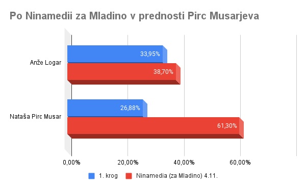 anketa predsedniške volitve Ninamedia