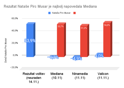 Ninamedia Nikole Damjanića je najbolj zgrešila rezultat drugega kroga
