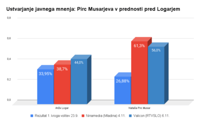 Bo predsednik Anže Logar, bo Nataša Pirc Musar?