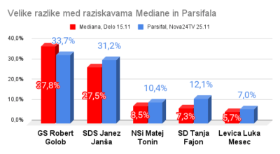 Po lokalnih volitvah: SDS skoraj poravnana s Svobodo