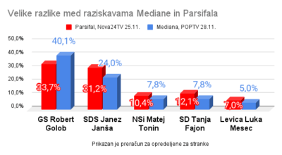 Mediana za POPTV kaže Golobu visoko