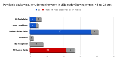 SDS zmanjkuje možnosti za ustavljanje višanja davkov