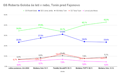 Politične čistke na RTVS in na policiji večajo popularnost GS Roberta Goloba