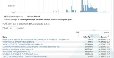 Brezplačno kosilo Golobu: Miloviću še 308.800 iz Elektro Ljubljana