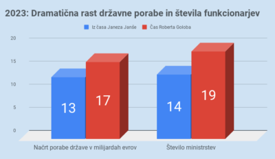 Hujši od inflacije: potrošnja nezaslišane 16,7 milijarde, povišali so jo za 25 odstotkov, število ministrstev za 36 odstotkov