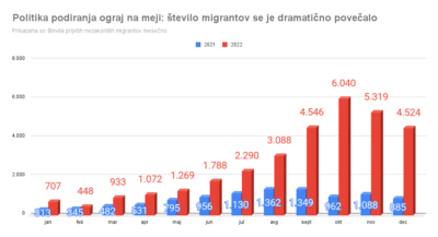 Trikrat več migrantov kot leto prej, skoraj dva tisoč iz Rusije