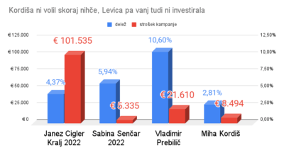 Kampanje: V mladega kmeta Kordiša Levica ni investirala niti centa, volil pa ga tudi ni skoraj nihče