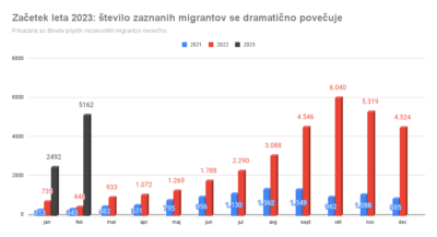 Migranti: ker so podatki grozni, vlada ne objavlja več grafik in tabel