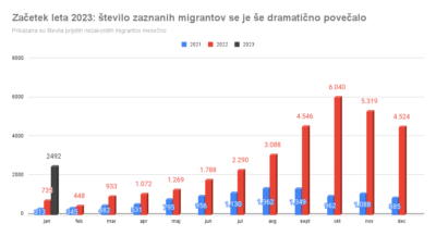 Z vstopom Hrvaške v schengen še več migrantov