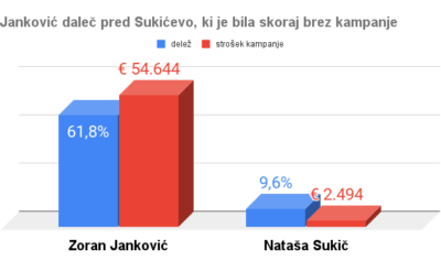 Janković z 54.644 porazil Sukičevo s 2.494 evrov “težko” kampanjo