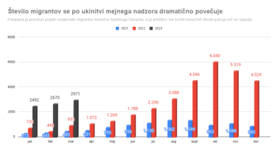 Število migrantov v nebo. Največ iz Afganistana, Moroka in Rusije