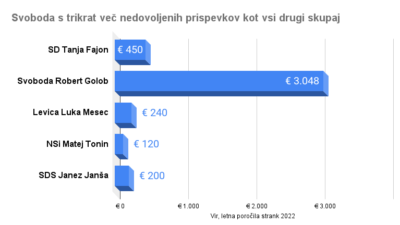 Podporniki Svobode najslabše poznajo zakone