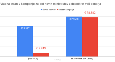 Vladajoči za prevzem RTVS in več ministrstev z desetkrat več denarja kot SDS