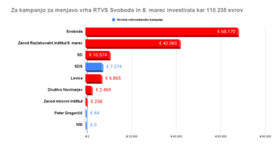 Računsko sodišče: Kampanje 8. marca se sme financirati iz tujine