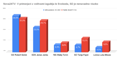 Vzpon SD po vzhičenosti Tanje Fajon v OZN