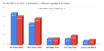 Delo: Levica pred izpadom iz DZ, navzdol tudi Svoboda