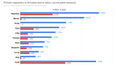 Uspeh vladne politike odprtih vrat za migrante