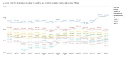 Golobova depolitizacija SIOL.NET je dvignila 24UR.COM