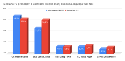 Bešič Loredan v nemilost tone v javnem mnenju, nižje tudi NSi