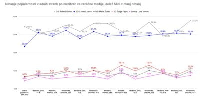 Vladajoči po Ninamedii vse bolj popularni, Ljudmila Novak pa pred Robertom Golobom