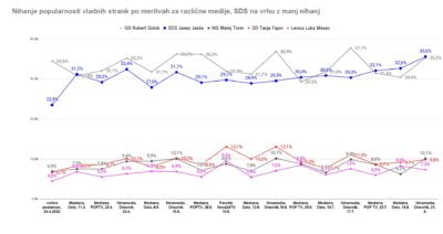 Čudo: Velikanska prednost Svobode Damjaniću izpuhtela, SDS prva