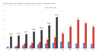 Julija nov mesečni rekord migrantov Svobode
