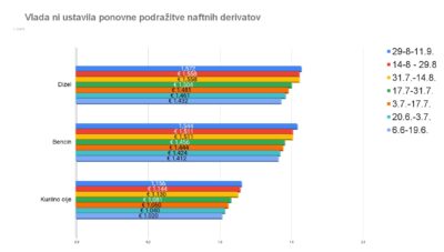 Vlada znova zvišala cene vseh naftnih derivatov
