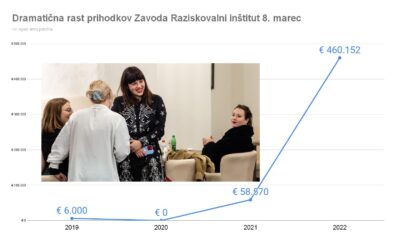 Nika Kovač lani “zaslužila” skoraj pol milijona evrov