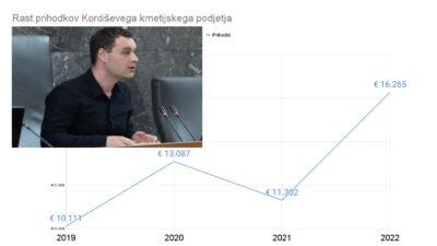 Kako je lani posloval TOZD mladega kmeta in trgovca Mihe Kordiša