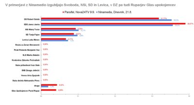 Javno mnenje: SDS prvič daleč pred Svobodo