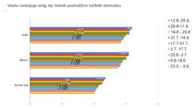 Vlada znova zvišala cene vseh naftnih derivatov