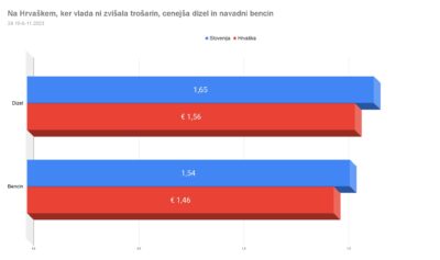 Polnjenje proračunske luknje: vlada z zvišanjem trošarin preprečila pocenitev bencina, dizla in kurilnega olja