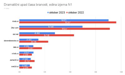 Leto depolitizacije: bralci veliko manj na 24UR, Siol.net in RTVSLO