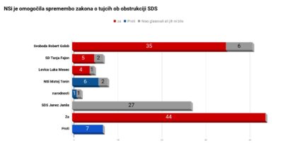 Svetniki ustavili zlorabo, ki jo je koaliciji omogočila NSi