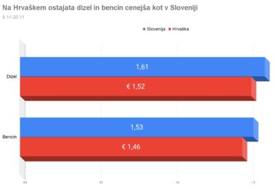 Presenečenje: Bencin cenejši, vlada tokrat ni zvišala dajatev