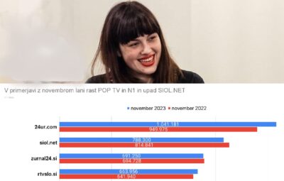 Nika Kovač ni ustavila upada branosti Siol.net