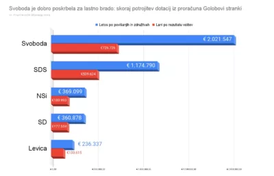 Milijoni za stranke: Podvojili so si dotacije iz proračuna, Svoboda potrojila