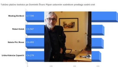 Je sodni svet znorel: Đorđeviću krepko več plače kot Golobu in še poračun deset tisoč evrov
