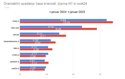 Bralci precej krajši čas na 24UR.com, Siol.net, RTVSLO.si…