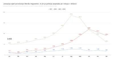 Januarja dramatično več migrantov iz Sirije