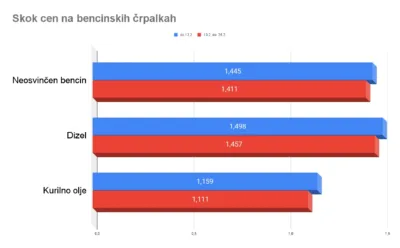 Natočite bencin, od jutri bo vse dražje