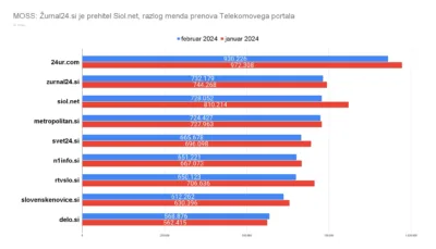 SIOL po branosti zgrmel na tretje mesto, RTVSLO pod Šolakov N1