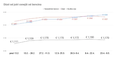 Počakajte z nakupi dizla in kurilnega olja!